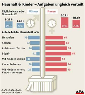 Grafik Haushalt und Kinder