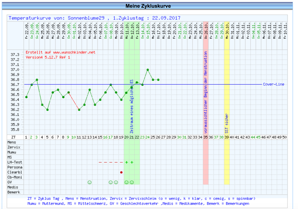 Schwangerschaftskurve nfp Testlabor und
